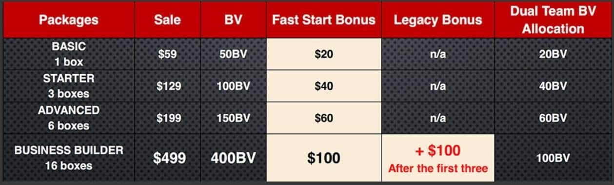 A chart from Valentus showing earned bonuses and BV for various packages