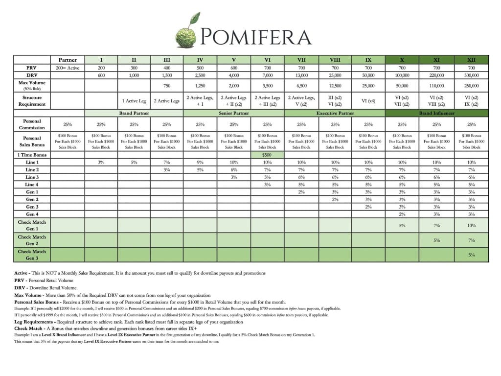 A screenshot of Pomifera's compensation plan